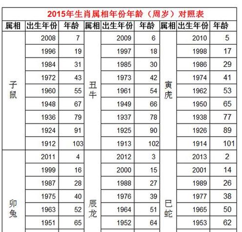 猪的今年多少岁