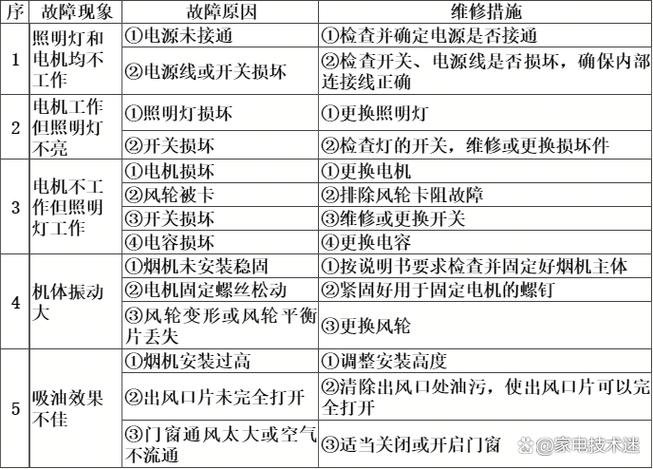 吸油烟机不吸烟了怎么修理