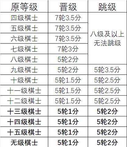 国际象棋等级划分