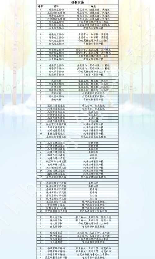 明日之后阔树叶多少级才可以
