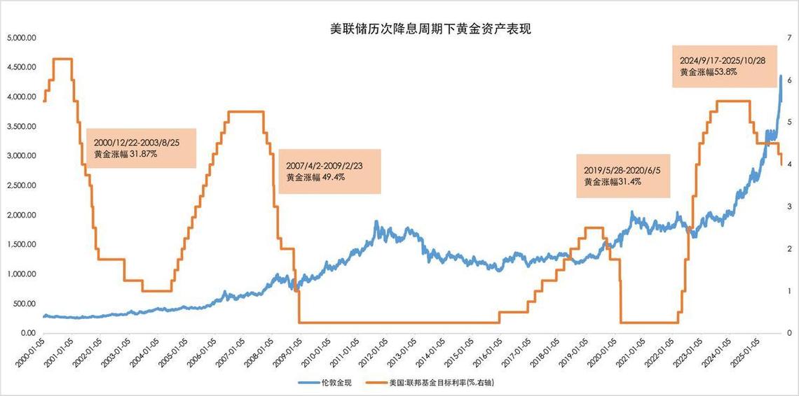 美元降息黄金会涨吗