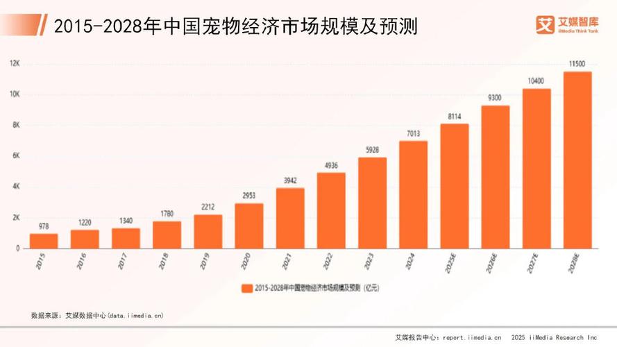 未来10大暴涨的宠物行业