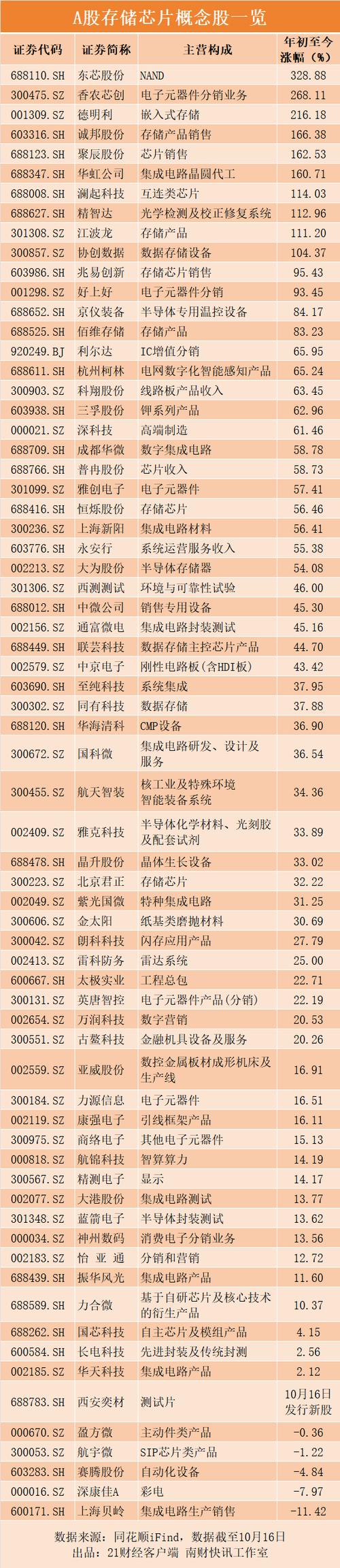 国内存储芯片龙头上市企业