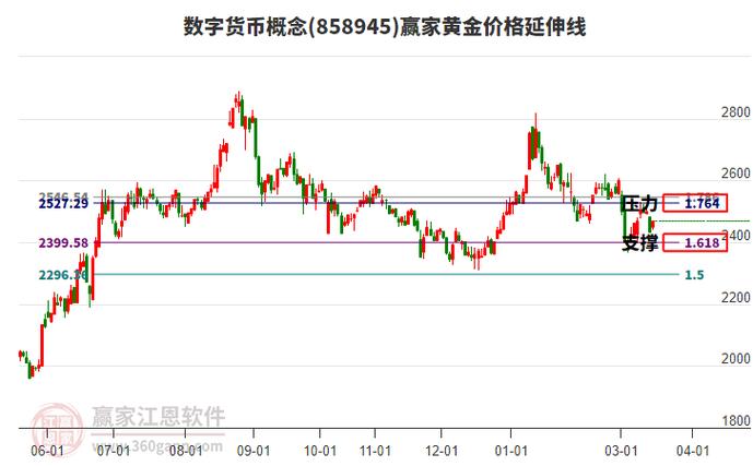 数字黄金币行情
