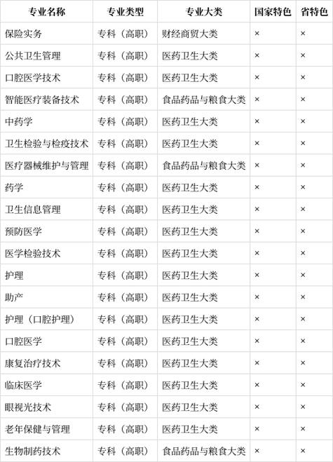 安医专最厉害三个专业