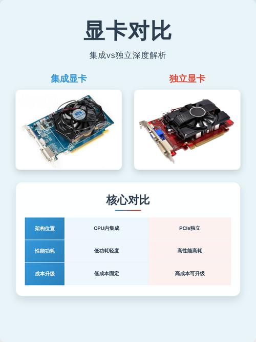 入门独显和集成显卡