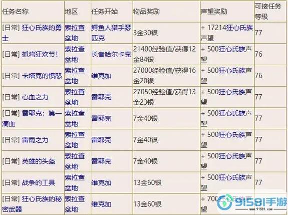 怀旧服低级任务有声望吗