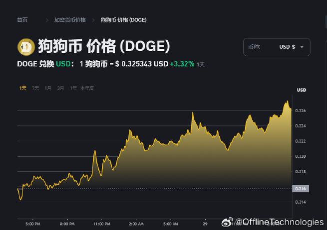 狗狗币十年历史走势图