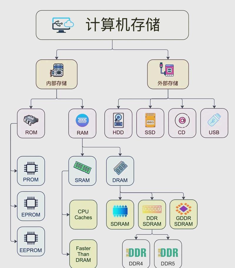 存储模式下不可用