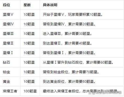 王者五排段位限制范围