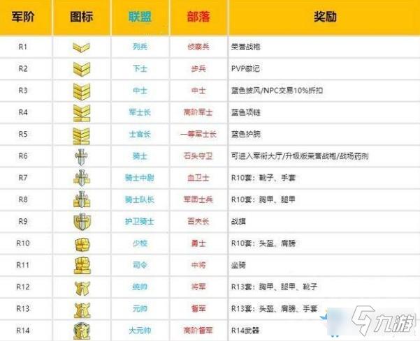 怀旧服战场等级划分