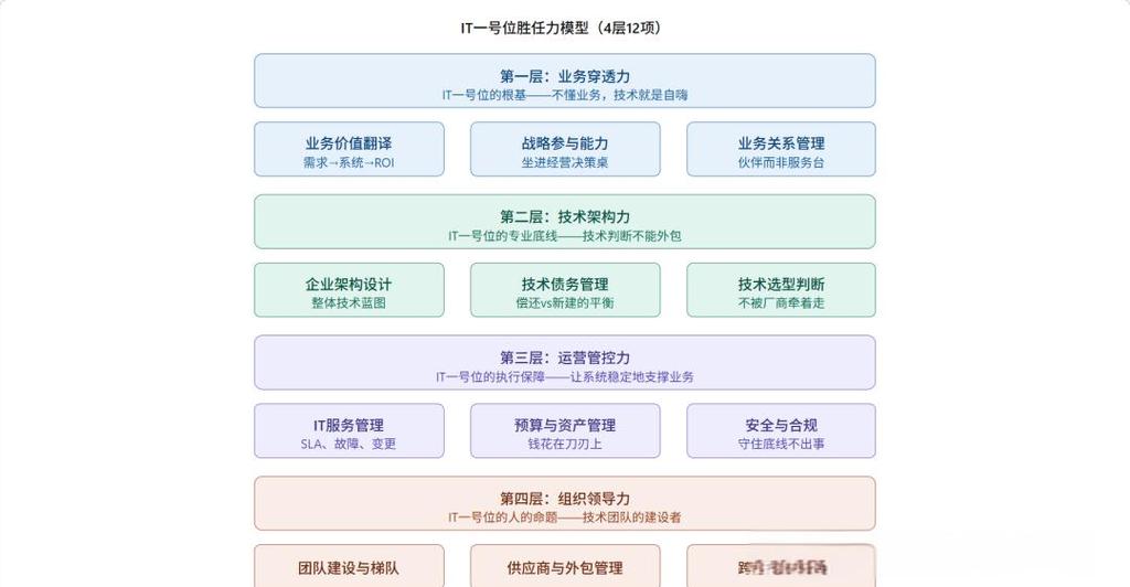 程序员升职都有什么岗位