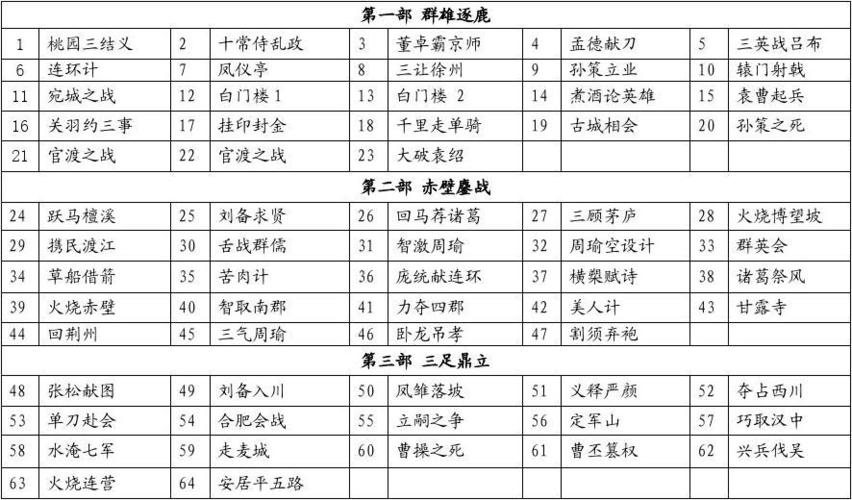 三国演义1至84集目录