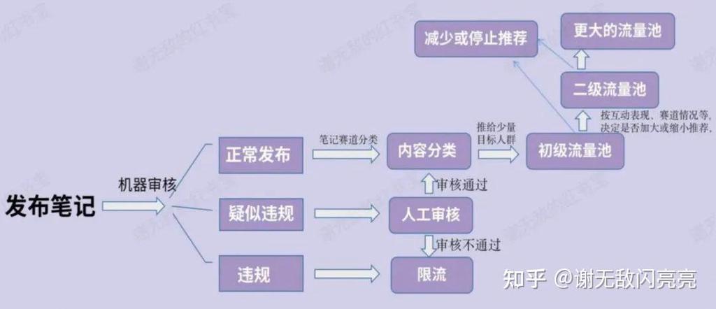 小红书笔记隐藏会影响流量吗