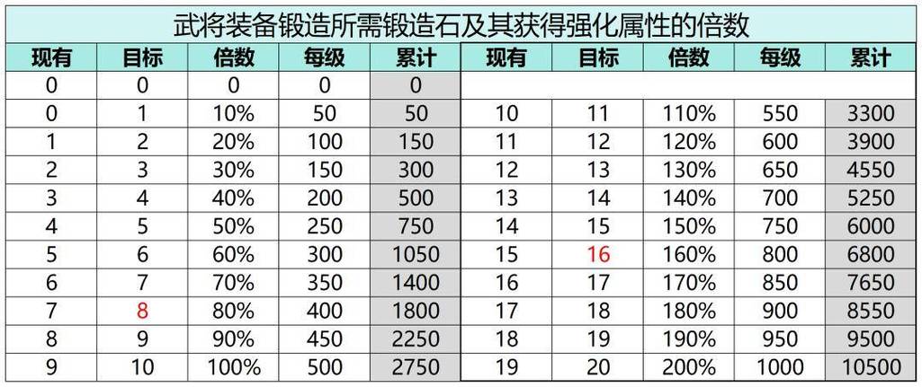 冰河三国武将觉醒需要什么材料