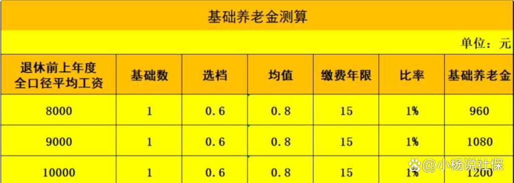 养老保险一年交一万15年后