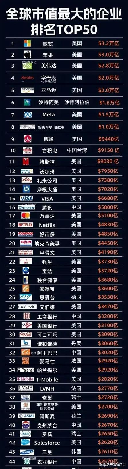 全球市值万亿美元企业