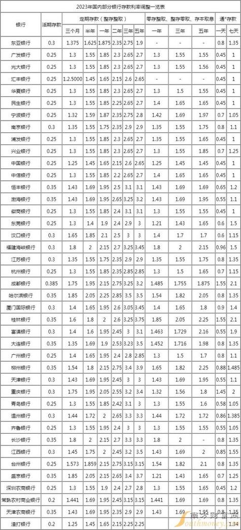 2023年银行贷款利率一览表