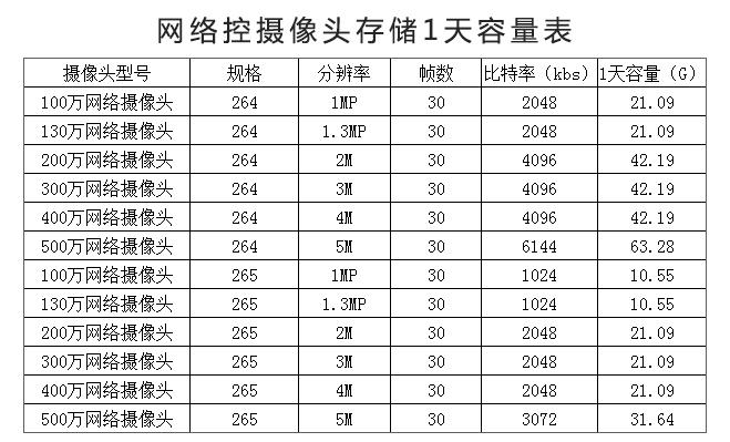 摄像头录像保存多长时间