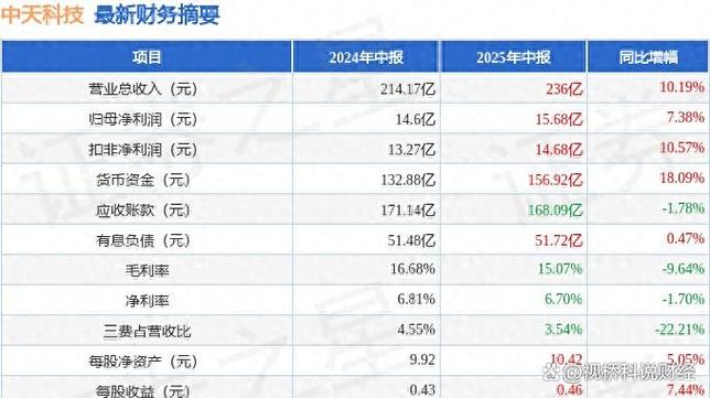 中天科技预计暴涨