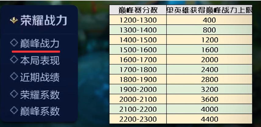王者荣耀巅峰分对应巅峰系数