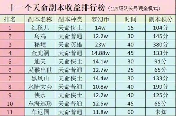 梦幻西游能刷几个副本