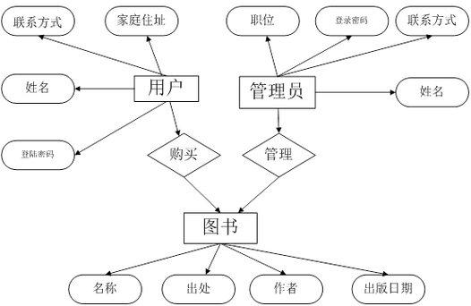 网上书店管理系统的优点