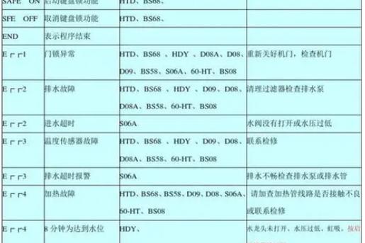 海尔茶吧机显示E2