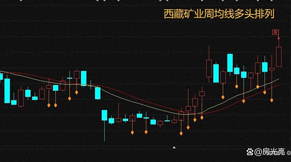 周线最稳定的均线
