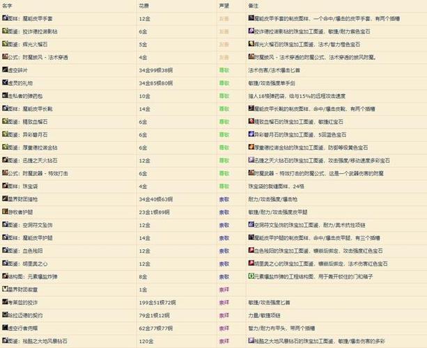魔兽怀旧声望等级