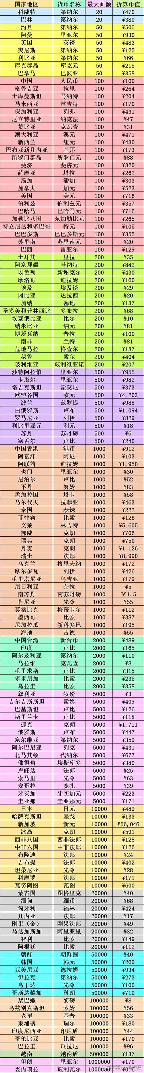 货币排行