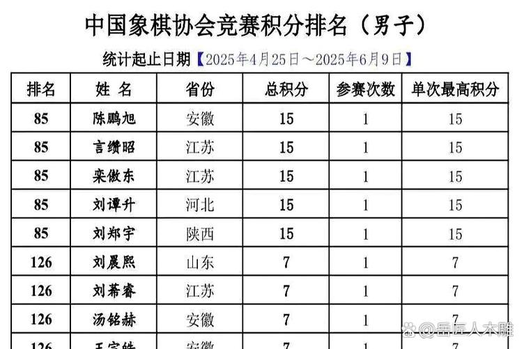 中国象棋协会会员等级分排行榜