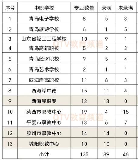 青岛职业中专学校有哪些