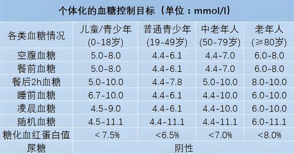 60-70岁血糖表格