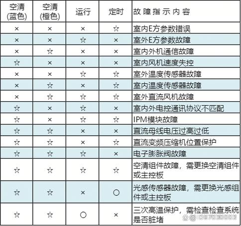 空调闪黄灯是怎么回事