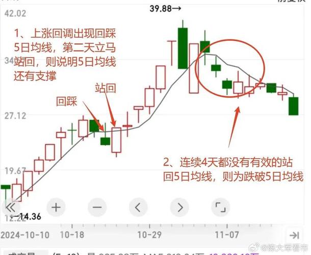 乖离率与5日均线选股技巧