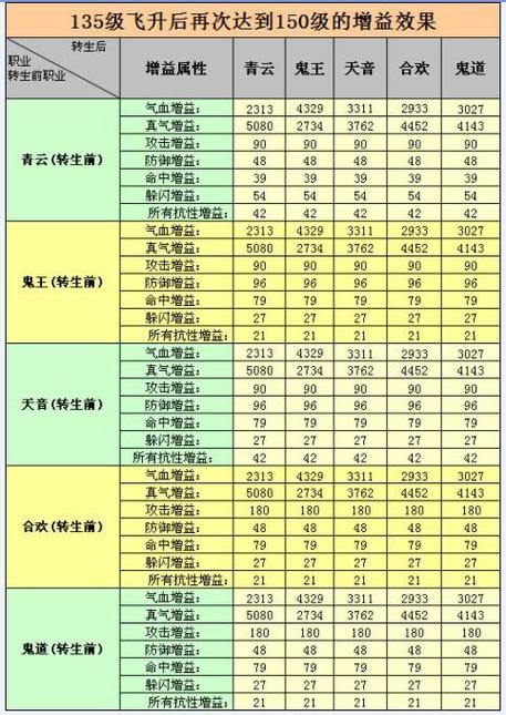 诛仙飞升150到170怎么升级