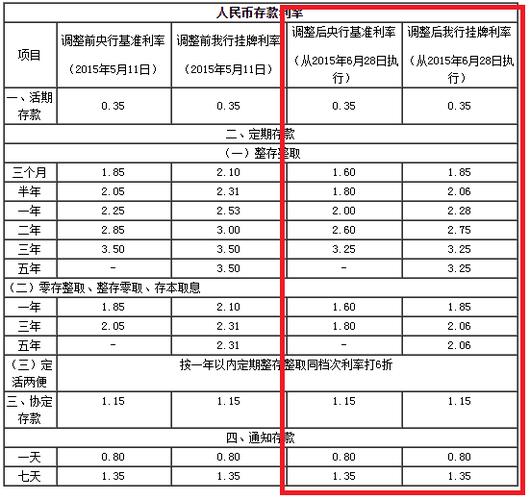 邮政储蓄利息一览表