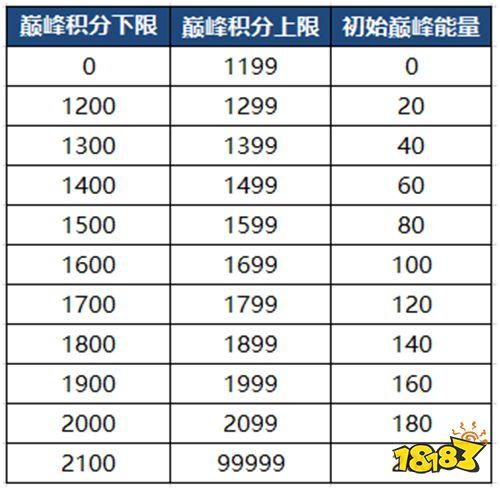 王者荣耀巅峰能量怎么获得