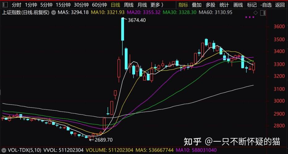 日线60日均线