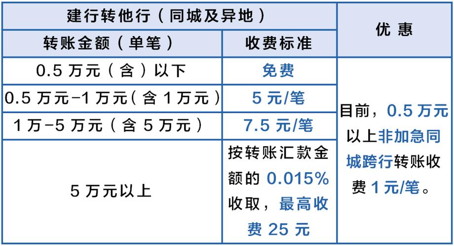 建行转帐收费标准