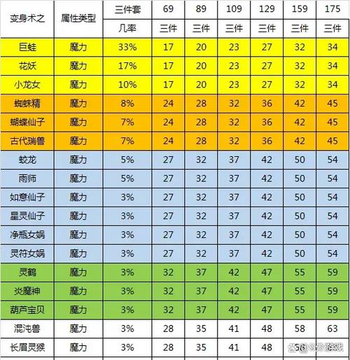 梦幻109魔力套装属性一览