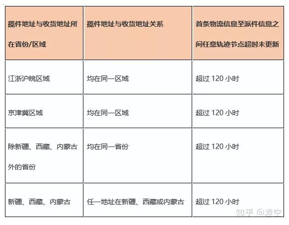拼多多收货时间规定