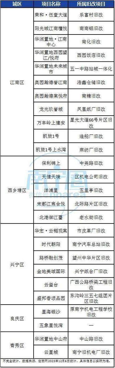 南宁旧改最新消息