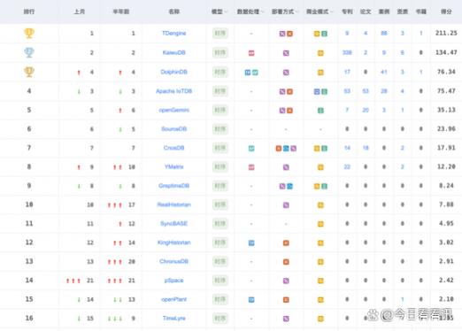 国产数据库排名前十名