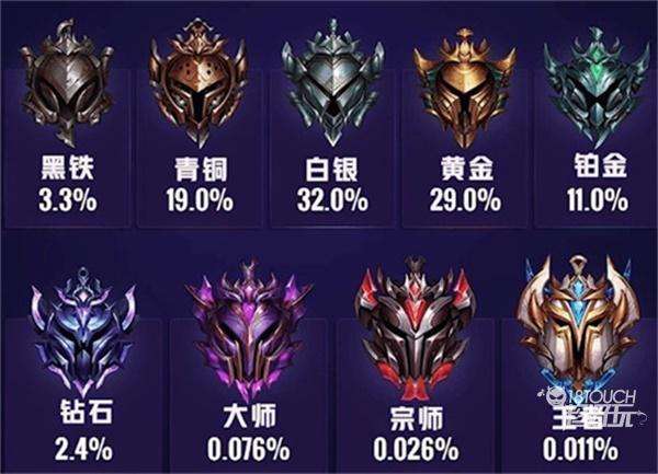 lol排位段位顺序