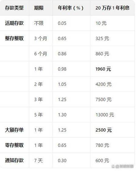 中国邮政储蓄存款利率利息表