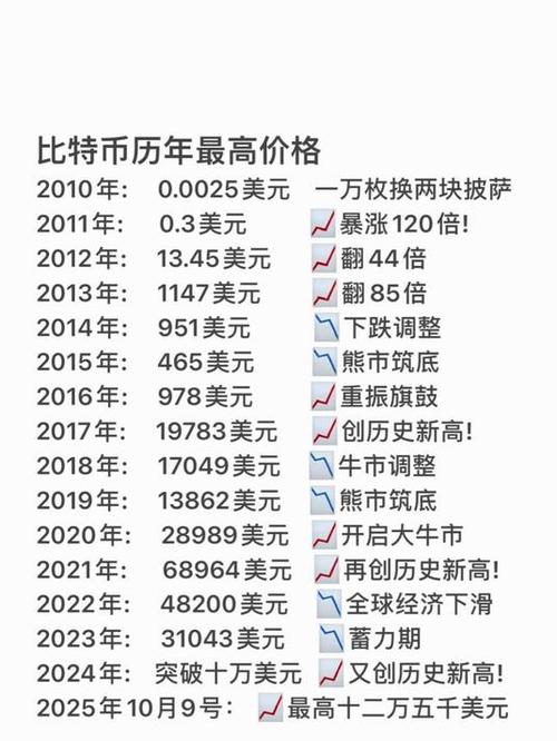 比特币最高价格是多少