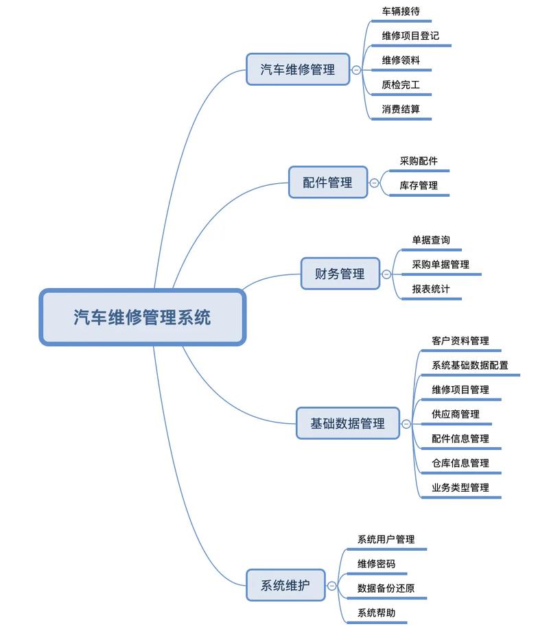 免费汽车修理厂管理系统
