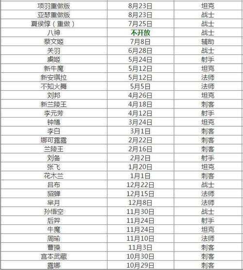 英雄联盟英雄上线时间排序